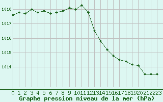 Courbe de la pression atmosphrique pour Gap-Sud (05)