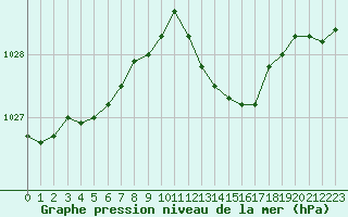 Courbe de la pression atmosphrique pour Melun (77)