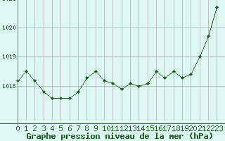 Courbe de la pression atmosphrique pour Saint-Girons (09)