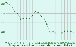 Courbe de la pression atmosphrique pour Le Luc - Cannet des Maures (83)