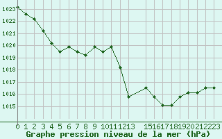 Courbe de la pression atmosphrique pour Verngues - Hameau de Cazan (13)