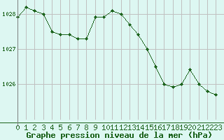 Courbe de la pression atmosphrique pour Blois (41)