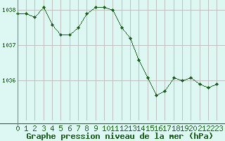 Courbe de la pression atmosphrique pour Cazaux (33)