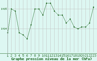 Courbe de la pression atmosphrique pour Connerr (72)