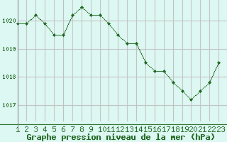 Courbe de la pression atmosphrique pour Rethel (08)