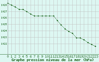 Courbe de la pression atmosphrique pour Nostang (56)