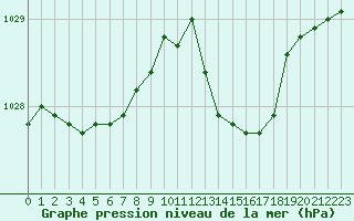 Courbe de la pression atmosphrique pour Lannion (22)