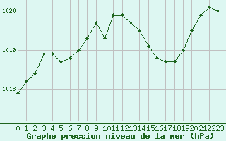 Courbe de la pression atmosphrique pour Nmes - Garons (30)