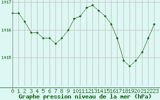 Courbe de la pression atmosphrique pour Saint-Nazaire (44)