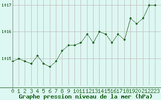 Courbe de la pression atmosphrique pour Albert-Bray (80)