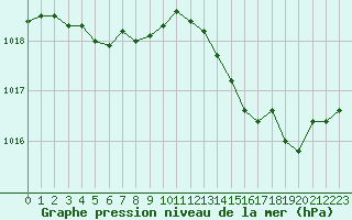 Courbe de la pression atmosphrique pour Montpellier (34)