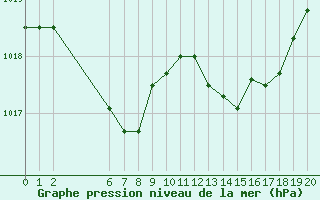 Courbe de la pression atmosphrique pour Colmar-Ouest (68)