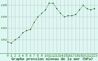 Courbe de la pression atmosphrique pour Recoules de Fumas (48)