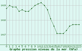 Courbe de la pression atmosphrique pour Montpellier (34)