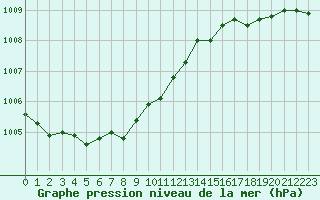 Courbe de la pression atmosphrique pour La Rochelle - Aerodrome (17)