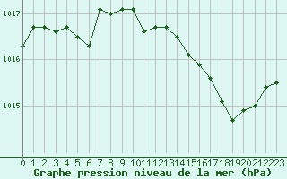 Courbe de la pression atmosphrique pour Bastia (2B)