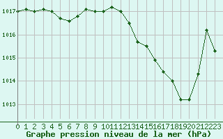 Courbe de la pression atmosphrique pour Avord (18)