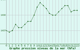 Courbe de la pression atmosphrique pour Ambrieu (01)