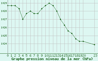 Courbe de la pression atmosphrique pour Colmar-Ouest (68)