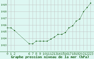 Courbe de la pression atmosphrique pour Liefrange (Lu)