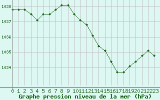 Courbe de la pression atmosphrique pour Liefrange (Lu)