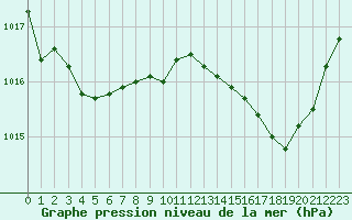 Courbe de la pression atmosphrique pour Metz-Nancy-Lorraine (57)