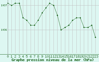 Courbe de la pression atmosphrique pour Guret (23)