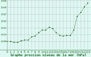 Courbe de la pression atmosphrique pour Bziers Cap d