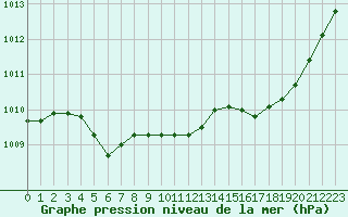 Courbe de la pression atmosphrique pour La Roche-sur-Yon (85)