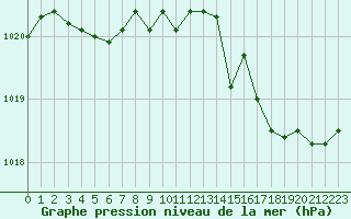 Courbe de la pression atmosphrique pour Cherbourg (50)