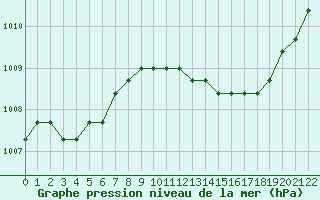 Courbe de la pression atmosphrique pour Verngues - Hameau de Cazan (13)