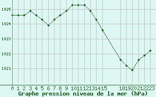 Courbe de la pression atmosphrique pour Avila - La Colilla (Esp)