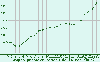 Courbe de la pression atmosphrique pour Gap-Sud (05)