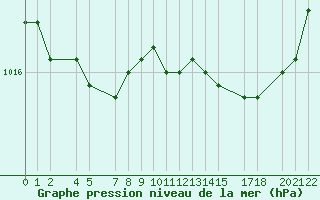 Courbe de la pression atmosphrique pour Recoules de Fumas (48)