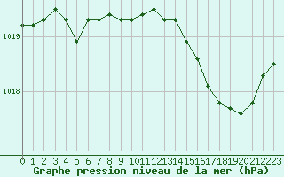 Courbe de la pression atmosphrique pour Cap Corse (2B)