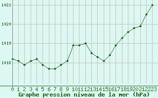 Courbe de la pression atmosphrique pour Trappes (78)