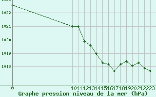 Courbe de la pression atmosphrique pour San Chierlo (It)