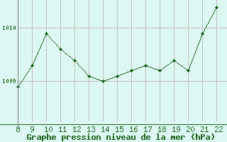 Courbe de la pression atmosphrique pour Trets (13)