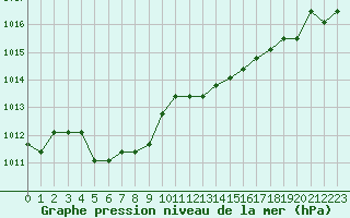 Courbe de la pression atmosphrique pour Croisette (62)