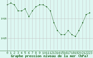 Courbe de la pression atmosphrique pour Ancey (21)