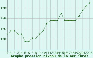 Courbe de la pression atmosphrique pour Plussin (42)