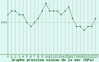 Courbe de la pression atmosphrique pour Saint-Brieuc (22)