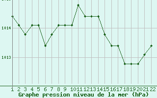 Courbe de la pression atmosphrique pour Jonzac (17)