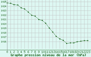 Courbe de la pression atmosphrique pour Avord (18)