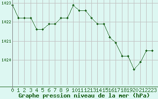 Courbe de la pression atmosphrique pour Croisette (62)
