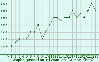 Courbe de la pression atmosphrique pour Turretot (76)