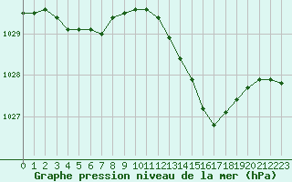 Courbe de la pression atmosphrique pour Le Mans (72)