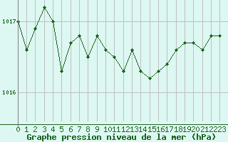 Courbe de la pression atmosphrique pour Orschwiller (67)