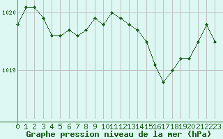 Courbe de la pression atmosphrique pour Hyres (83)