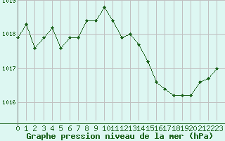 Courbe de la pression atmosphrique pour Crest (26)